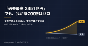 資産の線が上昇し賃金の線が横ばいのまま開いていく二極化のイメージ図