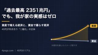 資産の線が上昇し賃金の線が横ばいのまま開いていく二極化のイメージ図