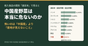 輸入食品の国別違反率のグラフ。インド0.143%、スリランカ0.100%などに対し、中国は0.021%で全体平均0.031%を下回る