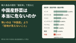 輸入食品の国別違反率のグラフ。インド0.143%、スリランカ0.100%などに対し、中国は0.021%で全体平均0.031%を下回る