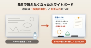 5年使って消えにくくなったスチール塗装面のホワイトボードと、買い替えたホーロー製ホワイトボードの比較イラスト